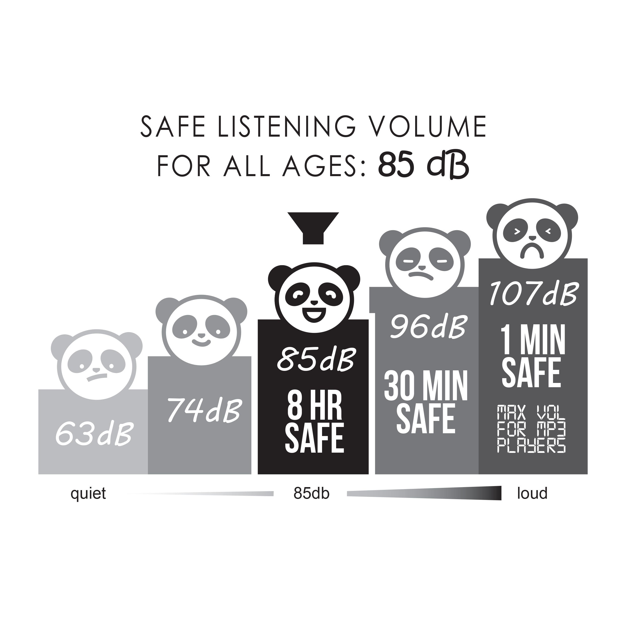 Graph of 85dB chart for MEE audio KidJamz KJ55BT Bluetooth Wireless Safe Listening Headphones for Children with LED Lights, 85dB Volume Limiter, Microphone, & 40h battery; Kids Headset for School / iPhone / iPad / Tablet