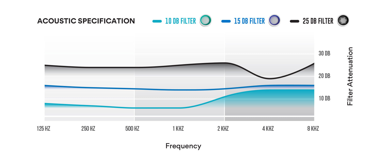 Graph displaying acoustic specifications with filter attenuation in decibels for 10 db, 15 db, and 25 db filters across frequency ranges from 128 hz to 8 khz. the graph shows varied attenuation levels for each filter.