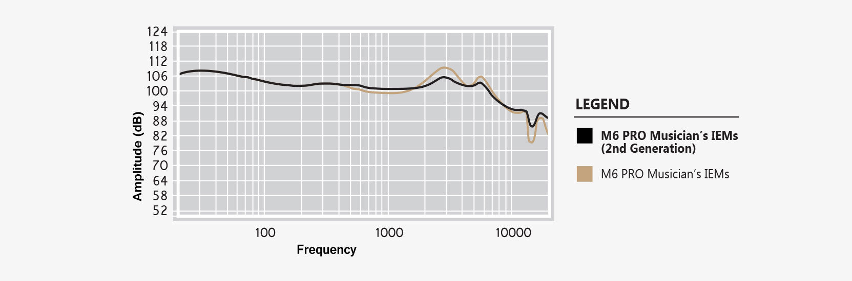 A line graph comparing the amplitude in decibels versus frequency for two types of in-ear monitors (iems): mg pro musicians’ and mg pro musicians’ 2nd generation, showing the difference in sound signature.