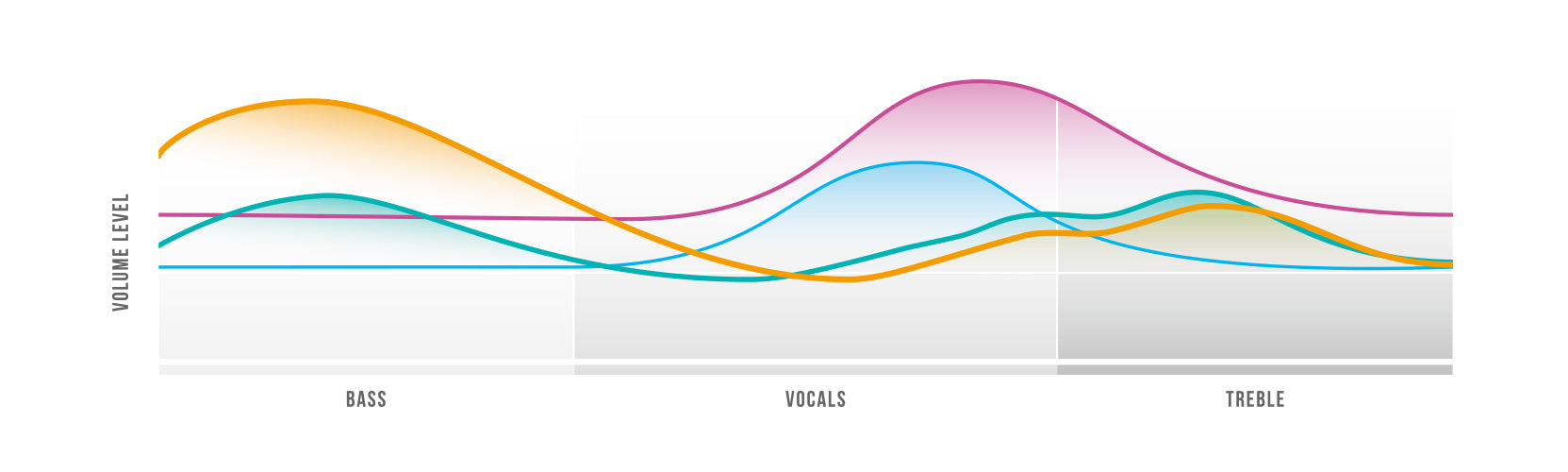 A colorful graph showing curves representing volume levels across bass, vocals, and treble on a horizontal scale, with gradients from yellow through purple.