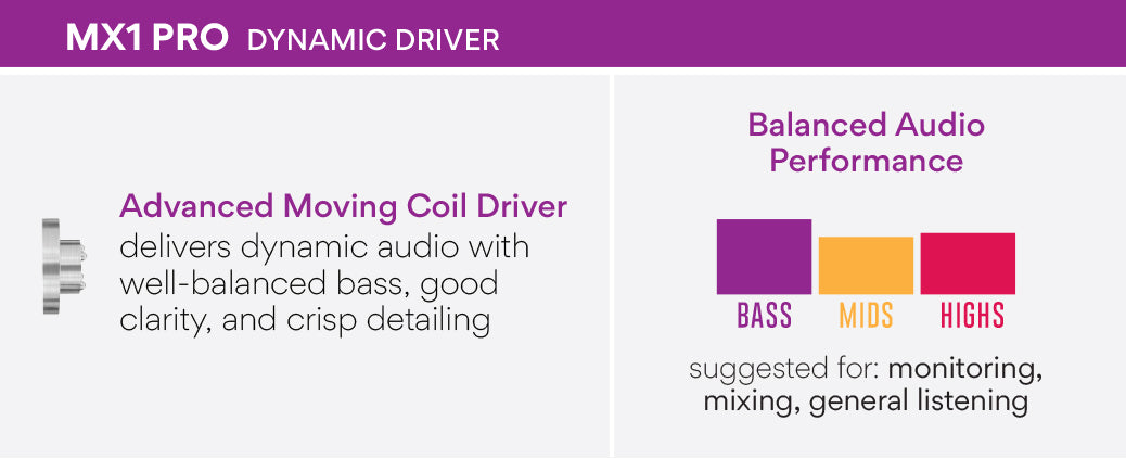 Promotional image for mx1 pro earphones featuring an "advanced moving coil driver" with balance in audio performance for bass, mids, and highs suitable for monitoring, mixing, and general listening.