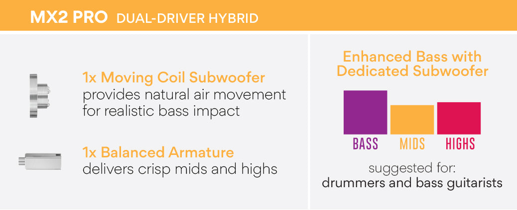 Image displays the mx2 pro dual-driver hybrid earphones with features. left side shows design diagrams, right side shows a colorful graph emphasizing enhanced bass, mids, and highs, recommended for drummers and bass guitarists.