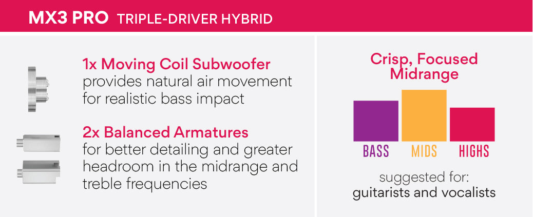 Graphic describing mx3 pro triple-driver hybrid earphones, highlighting their components for sound quality: a moving coil subwoofer for bass and 2 balanced armatures for detailed midrange and treble, alongside a color-coded sound profile bar.