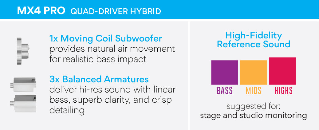 Graphic of mx4 pro quad-driver hybrid earphones features, indicating natural air movement for bass, balanced armatures for clarity, and high-fidelity reference sound with color bars representing bass, mids, and highs suitable for studio monitoring.