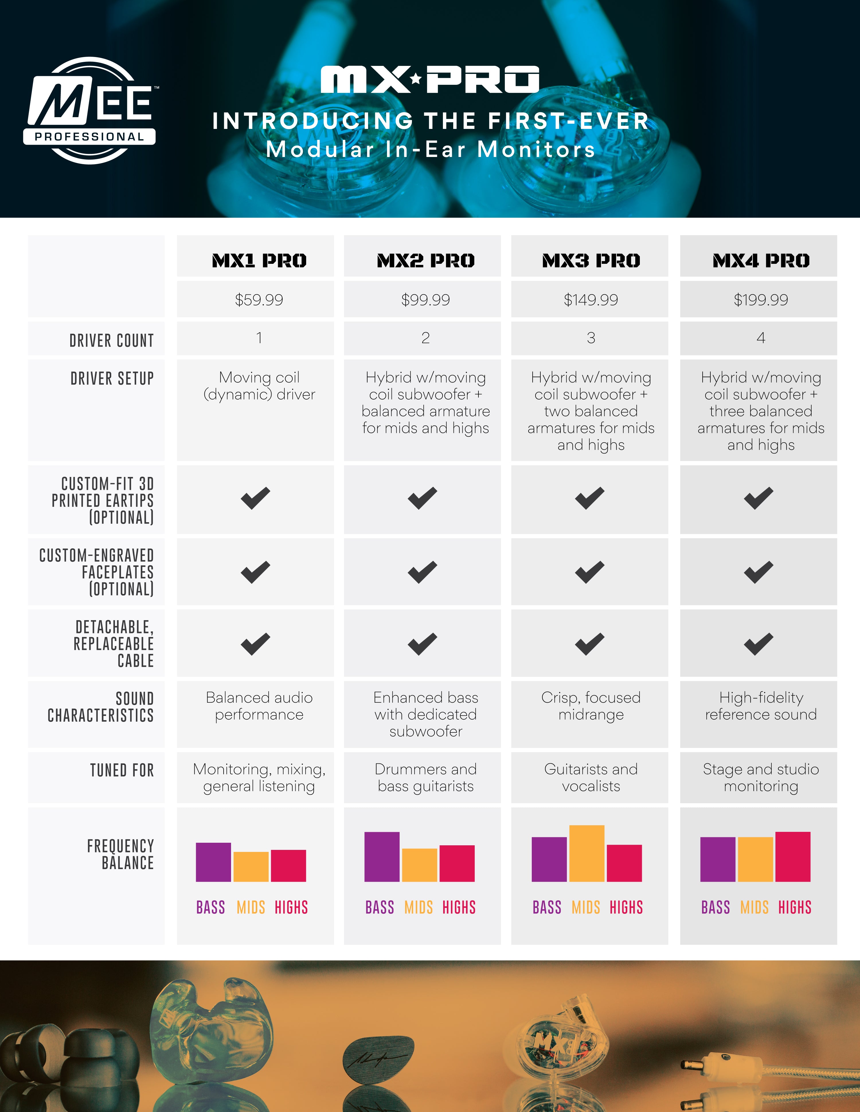 Promotional image for professional in-ear monitors, mx pro series, featuring four models with specs and price comparison. blue and black theme with product images and feature checklists.