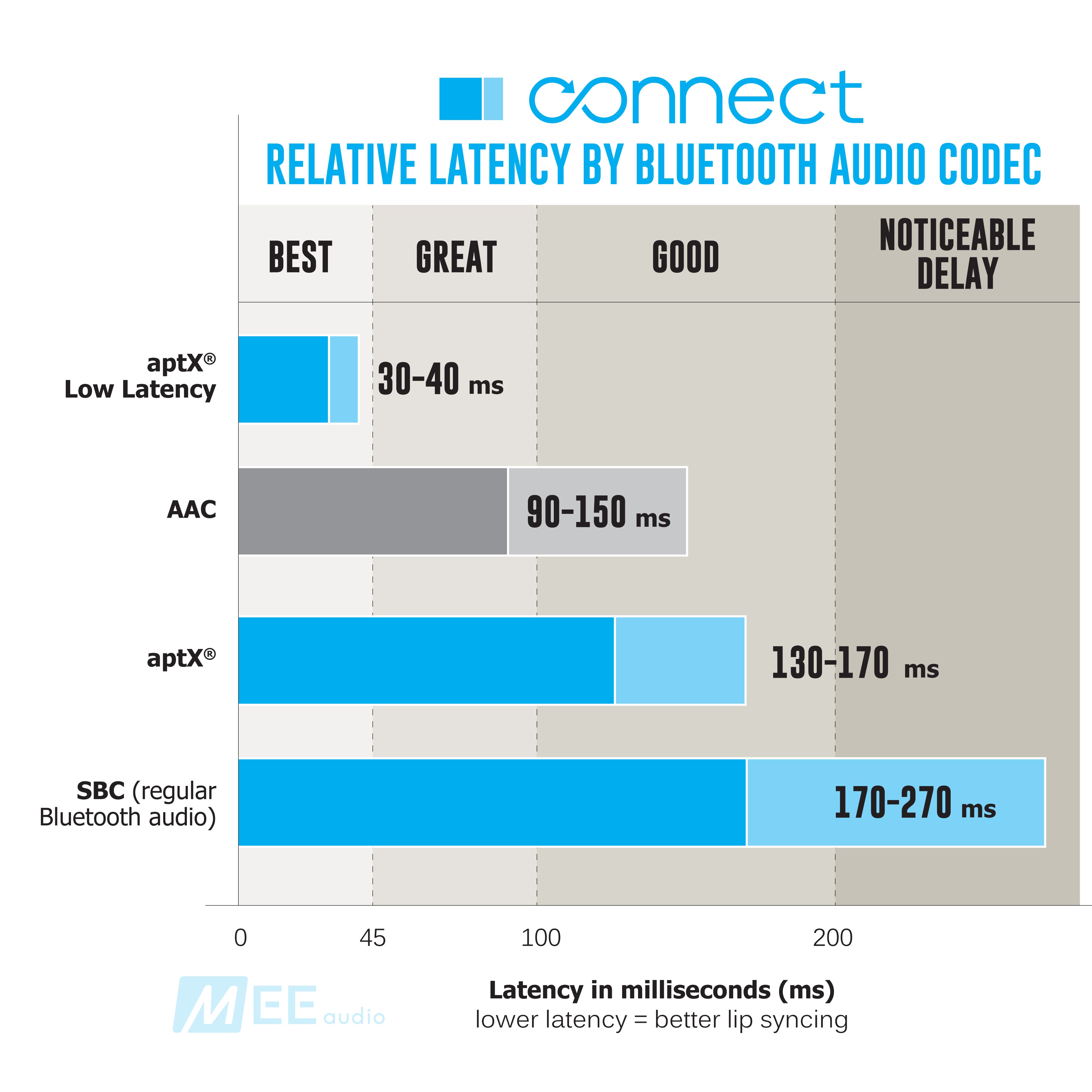 Bar graph comparison of audio codec latencies by connect: lowest to highest from aptx low latency, aac, aptx, to sbc showing millisecond delays. categories range from best (lowest delay) to noticeable delay.