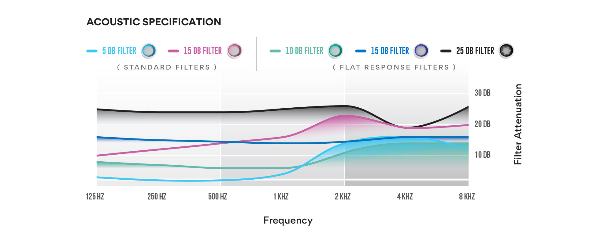 Acoustic specification graph with frequency response filters on a white background