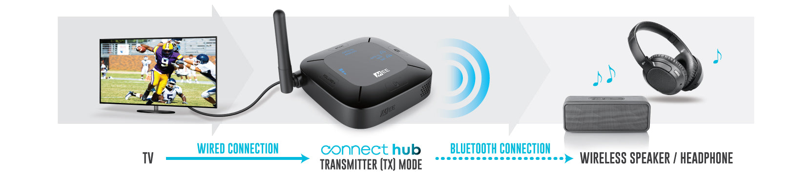 A diagram showing a tv connected to a connect hub. the hub has three outputs: wired connection, bluetooth audio transmission to a wireless speaker, and a wireless connection to headphones.