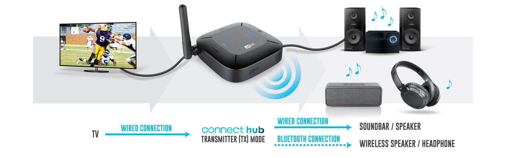 Illustration of a connect hub device linking a tv to various audio devices including headphones, a soundbar, and wireless speakers, showcasing both wired and bluetooth connections.