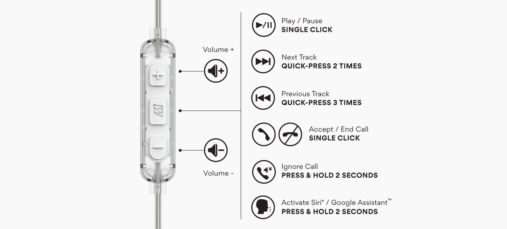 Illustration of a headphone's inline remote control with buttons for volume and play/pause, alongside icons explaining different functions like track control and activating voice assistants.
