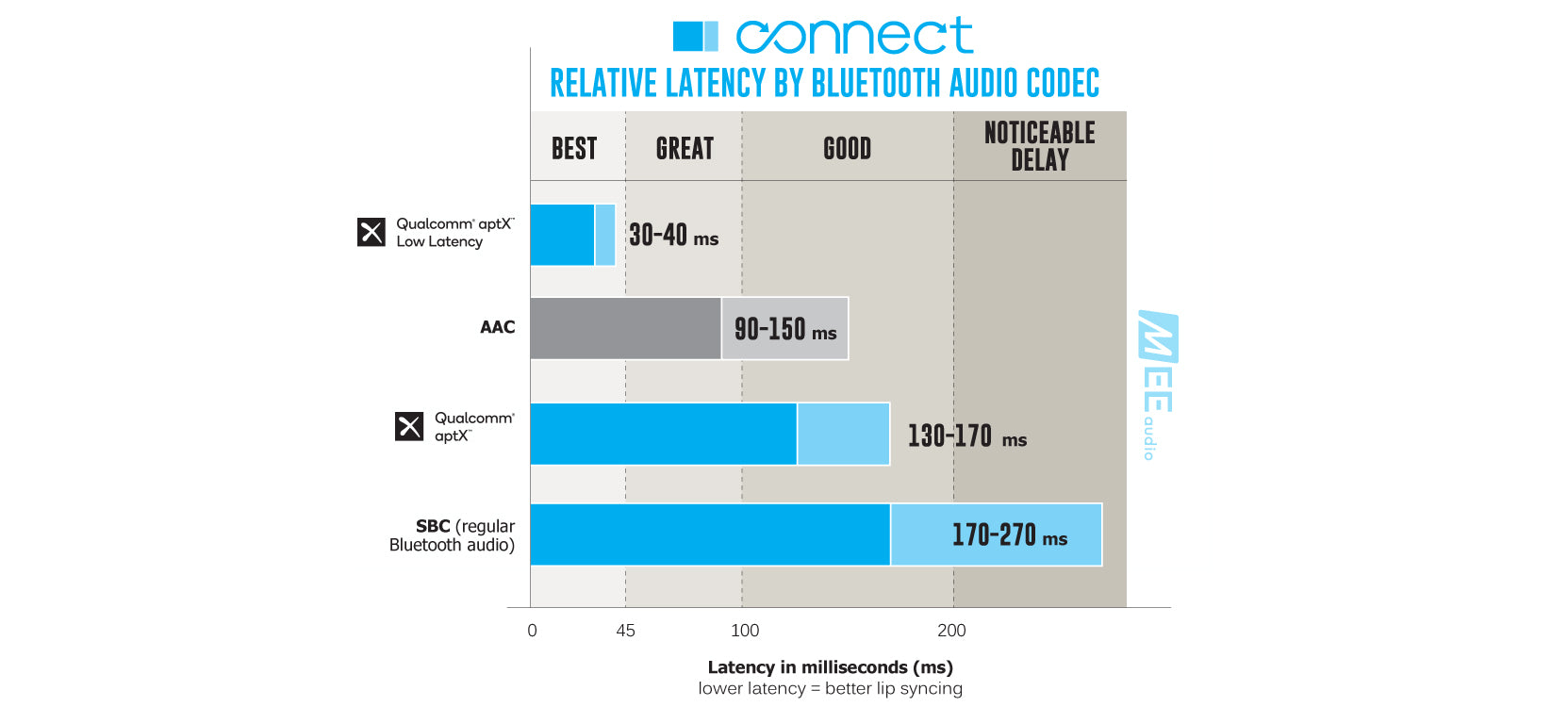 A bar chart titled "relative latency by bluetooth audio codec" compares the latency times in milliseconds for aac, qualcomm aptx, and sbc audio codecs, grouping them as best, great, good, and noticeable.